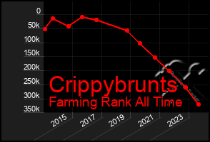 Total Graph of Crippybrunts