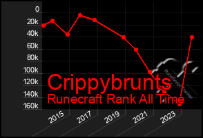 Total Graph of Crippybrunts