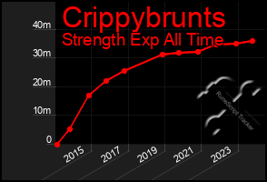 Total Graph of Crippybrunts