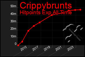 Total Graph of Crippybrunts