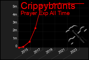 Total Graph of Crippybrunts