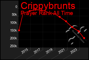 Total Graph of Crippybrunts