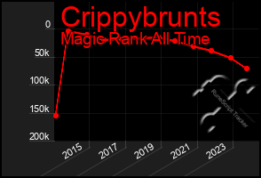 Total Graph of Crippybrunts