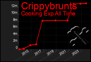 Total Graph of Crippybrunts