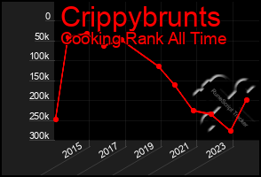 Total Graph of Crippybrunts