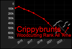 Total Graph of Crippybrunts