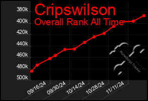 Total Graph of Cripswilson