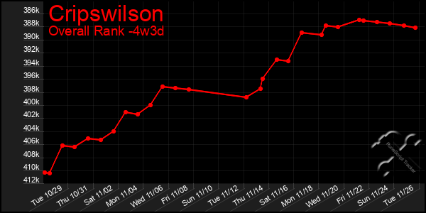 Last 31 Days Graph of Cripswilson