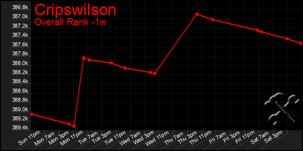 1 Week Graph of Cripswilson