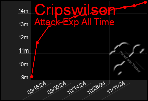 Total Graph of Cripswilson