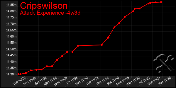 Last 31 Days Graph of Cripswilson