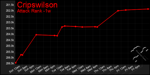 Last 7 Days Graph of Cripswilson