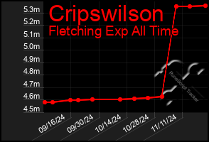 Total Graph of Cripswilson