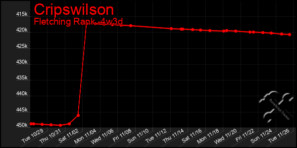 Last 31 Days Graph of Cripswilson