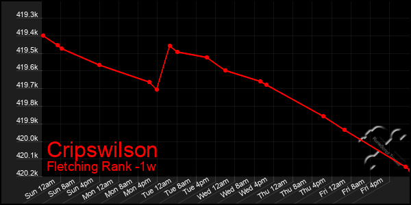 Last 7 Days Graph of Cripswilson