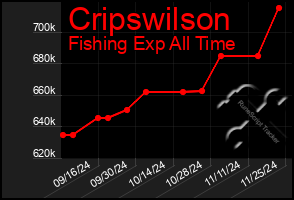 Total Graph of Cripswilson