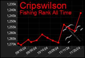 Total Graph of Cripswilson