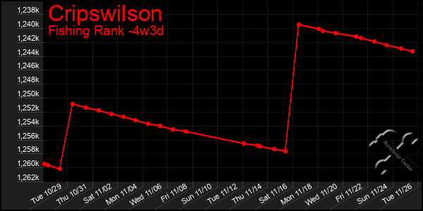 Last 31 Days Graph of Cripswilson