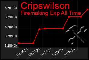 Total Graph of Cripswilson