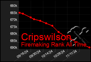 Total Graph of Cripswilson