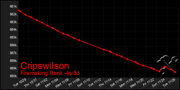 Last 31 Days Graph of Cripswilson