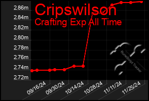 Total Graph of Cripswilson