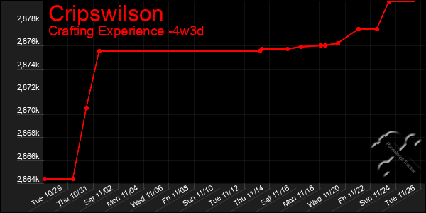 Last 31 Days Graph of Cripswilson