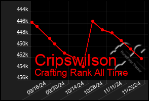 Total Graph of Cripswilson