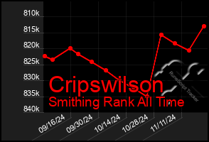 Total Graph of Cripswilson