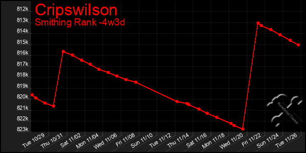 Last 31 Days Graph of Cripswilson