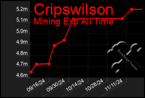 Total Graph of Cripswilson