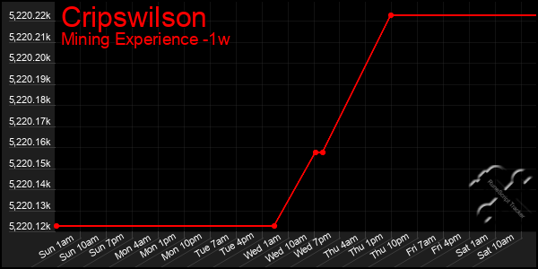 Last 7 Days Graph of Cripswilson