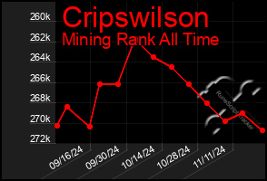 Total Graph of Cripswilson