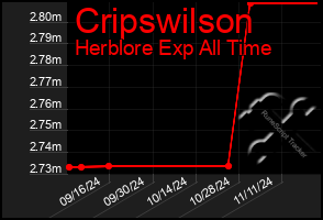 Total Graph of Cripswilson