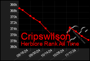 Total Graph of Cripswilson