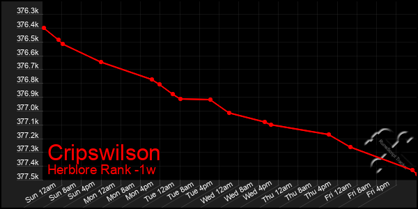 Last 7 Days Graph of Cripswilson