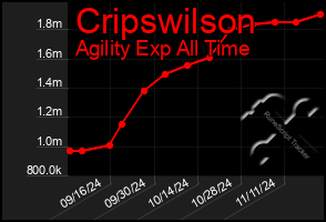 Total Graph of Cripswilson