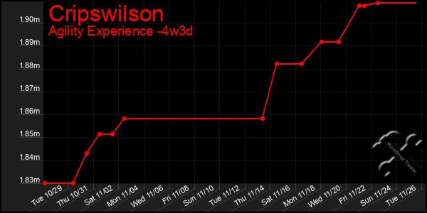 Last 31 Days Graph of Cripswilson