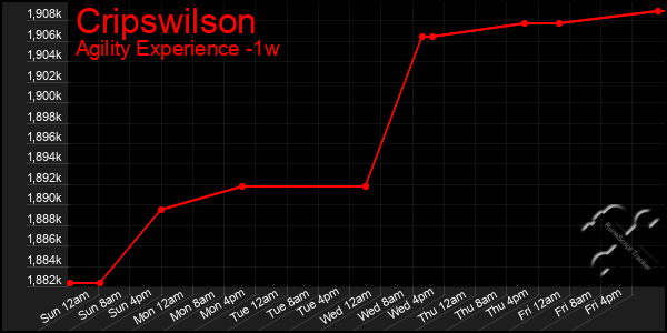 Last 7 Days Graph of Cripswilson