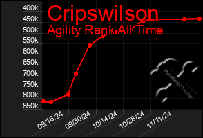 Total Graph of Cripswilson