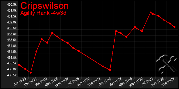 Last 31 Days Graph of Cripswilson