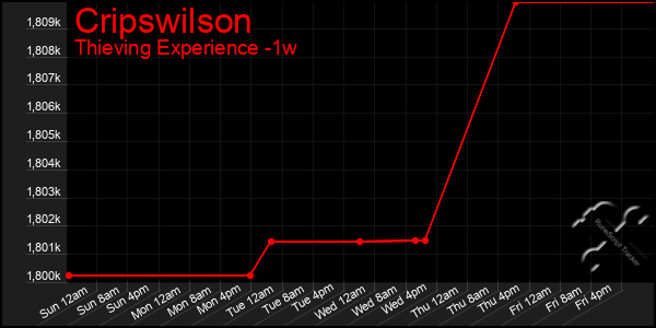 Last 7 Days Graph of Cripswilson