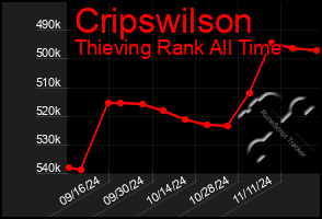 Total Graph of Cripswilson