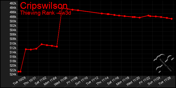 Last 31 Days Graph of Cripswilson