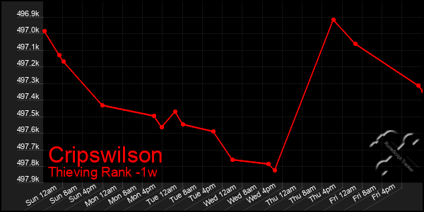 Last 7 Days Graph of Cripswilson