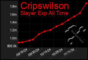 Total Graph of Cripswilson