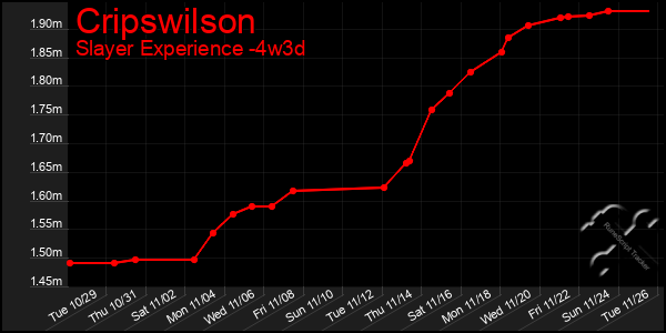 Last 31 Days Graph of Cripswilson