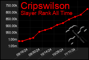 Total Graph of Cripswilson