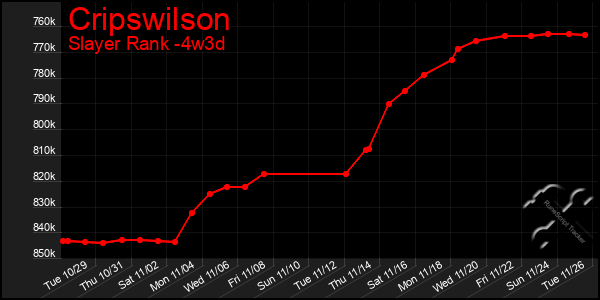 Last 31 Days Graph of Cripswilson