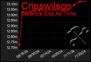 Total Graph of Cripswilson